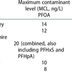 pfoa limit in drinking water